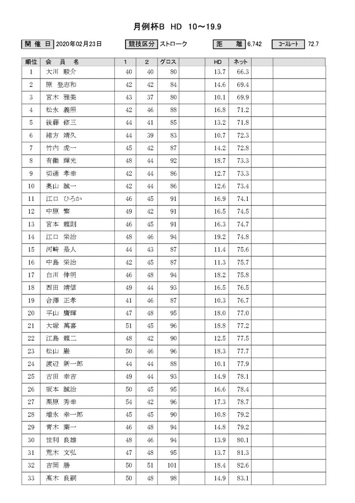 菊池高原カントリークラブ月例杯B結果表HD10から19.9